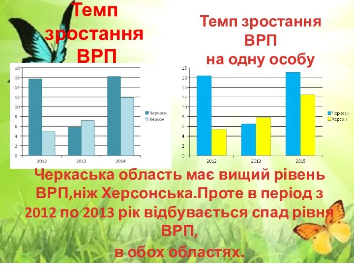 Темп зростання ВРП Темп зростання ВРП на одну особу Черкаська