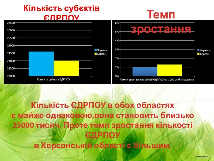 Кількість субєктів ЄДРПОУ Темп зростання Кількість ЄДРПОУ в обох областях