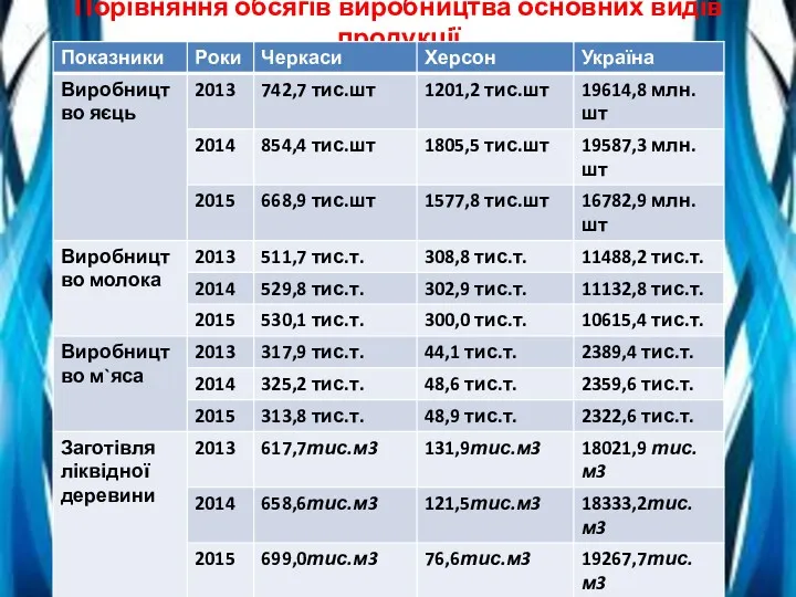 Порівняння обсягів виробництва основних видів продукції