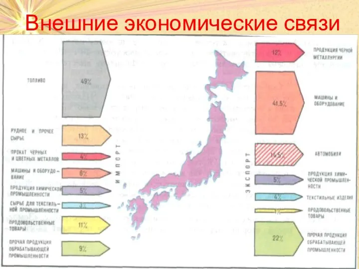 Внешние экономические связи