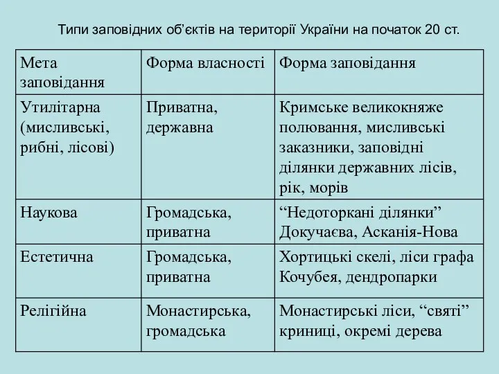 Типи заповідних об’єктів на території України на початок 20 ст.