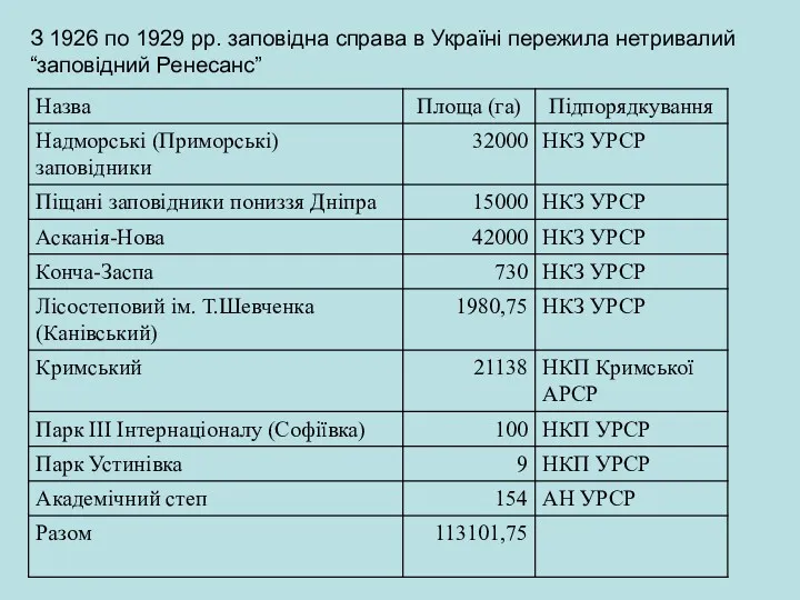 З 1926 по 1929 рр. заповідна справа в Україні пережила нетривалий “заповідний Ренесанс”