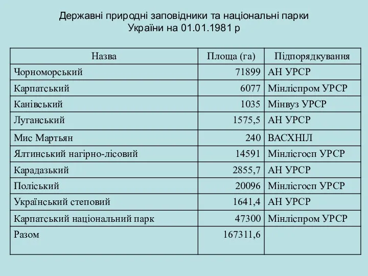 Державні природні заповідники та національні парки України на 01.01.1981 р