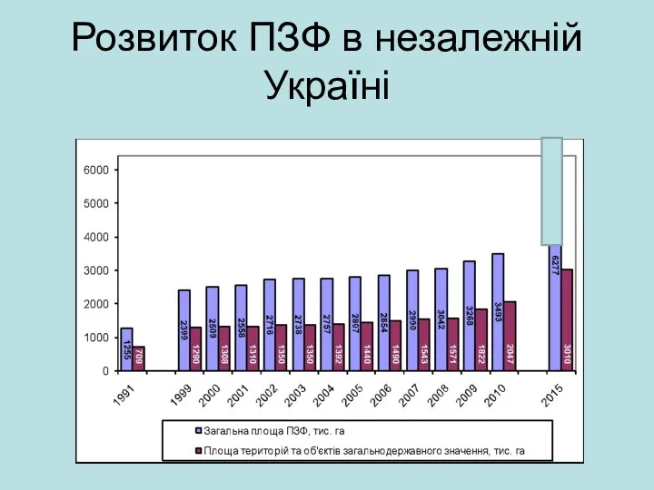 Розвиток ПЗФ в незалежній Україні