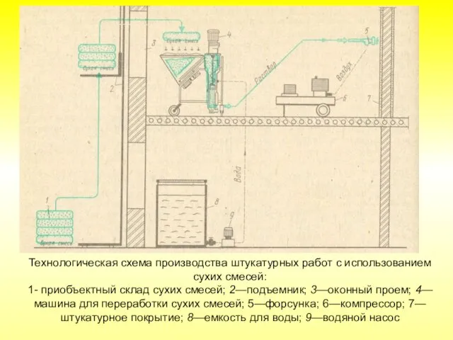 Технологическая схема производства штукатурных работ с использованием сухих смесей: 1-