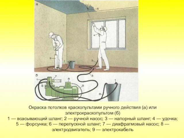 Окраска потолков краскопультами ручного действия (а) или электрокраскопультом (б) 1