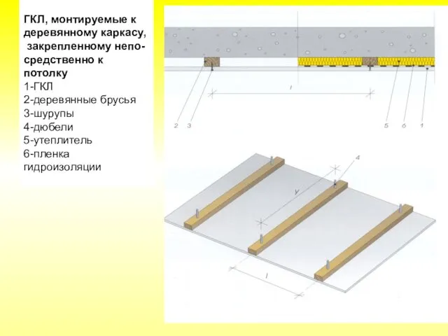 ГКЛ, монтируемые к деревянному каркасу, закрепленному непо- средственно к потолку