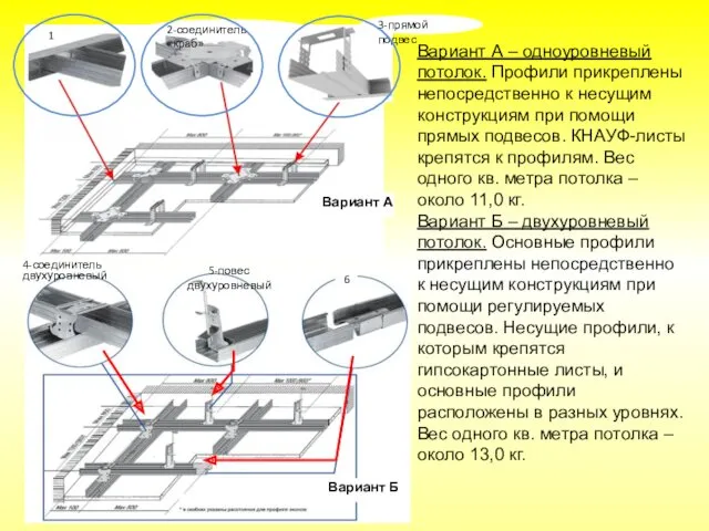 Вариант А – одноуровневый потолок. Профили прикреплены непосредственно к несущим