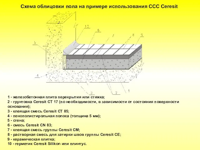 1 - железобетонная плита перекрытия или стяжка; 2 - грунтовка