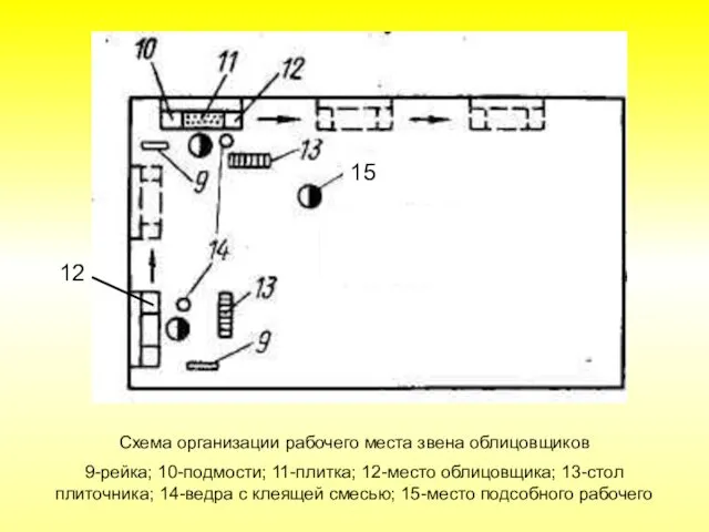 Схема организации рабочего места звена облицовщиков 9-рейка; 10-подмости; 11-плитка; 12-место