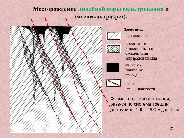 Месторождение линейной коры выветривания в змеевиках (разрез). Змеевики: выветрелые разложенные