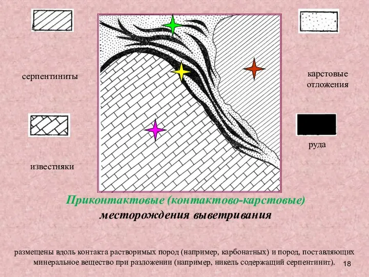 размещены вдоль контакта растворимых пород (например, карбонатных) и пород, поставляющих