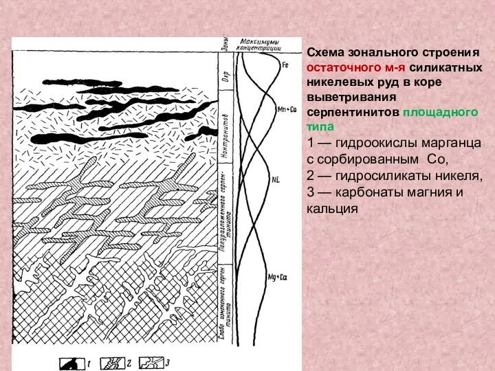 Схема зонального строения остаточного м-я силикатных никелевых руд в коре