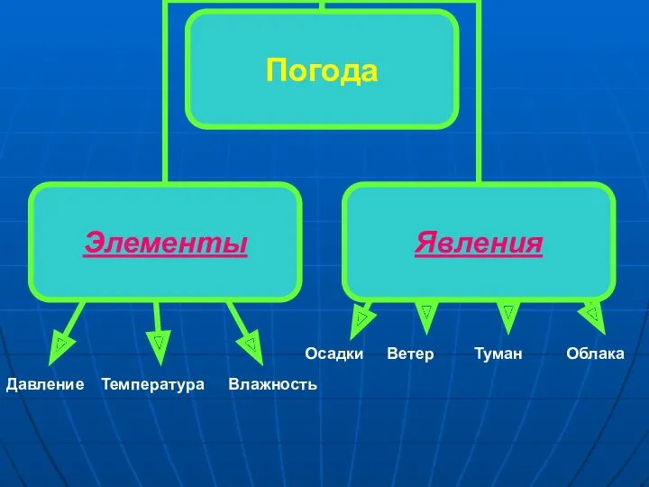 Давление Температура Влажность Осадки Ветер Туман Облака