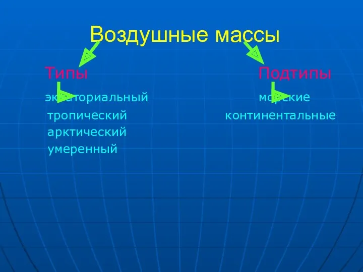 Воздушные массы Типы Подтипы экваториальный морские тропический континентальные арктический умеренный