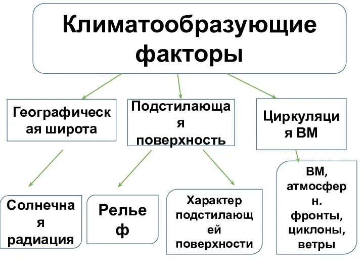 Климатообразующие факторы Географическая широта Подстилающая поверхность Циркуляция ВМ Солнечная радиация