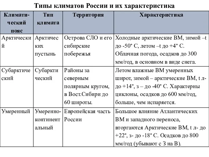 Типы климатов России и их характеристика