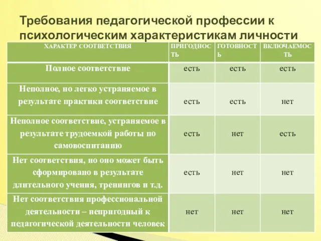 Требования педагогической профессии к психологическим характеристикам личности