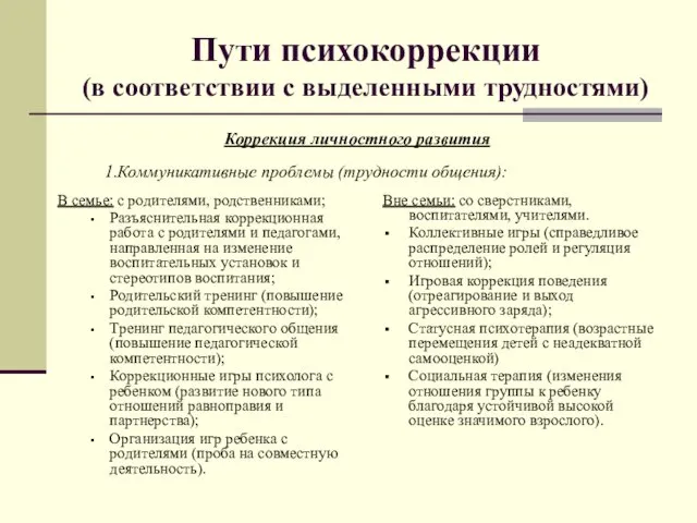 Пути психокоррекции (в соответствии с выделенными трудностями) В семье: с