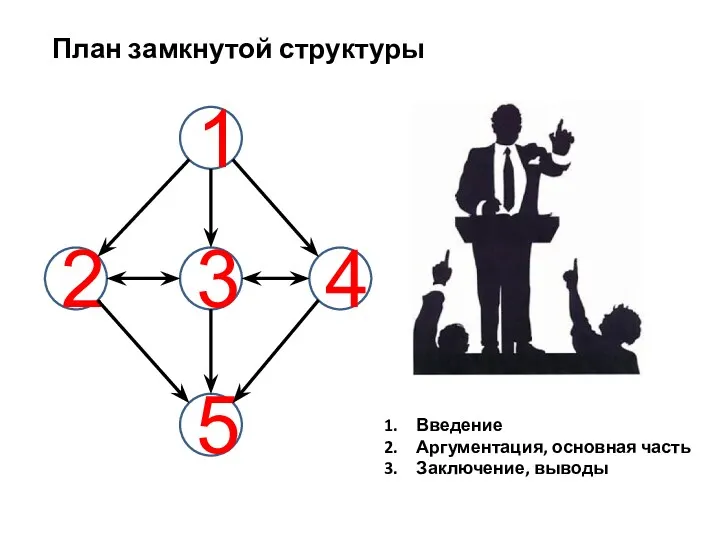 План замкнутой структуры 1 2 3 4 5 Введение Аргументация, основная часть Заключение, выводы