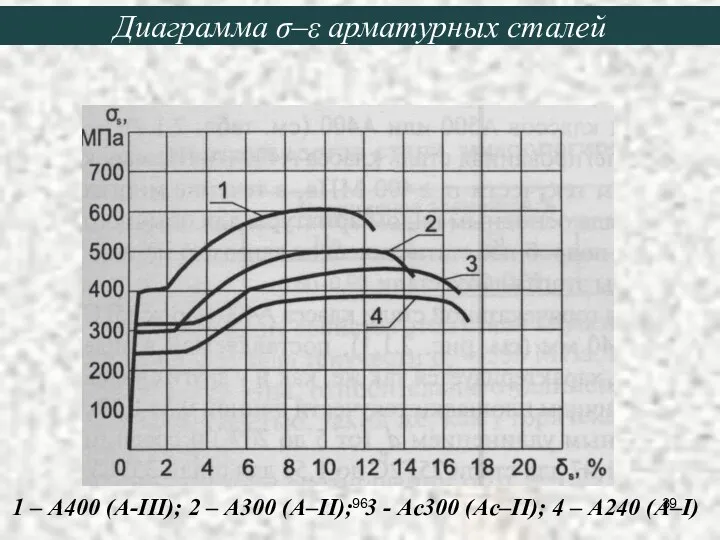 1 – А400 (А-III); 2 – А300 (А–II); 3 -