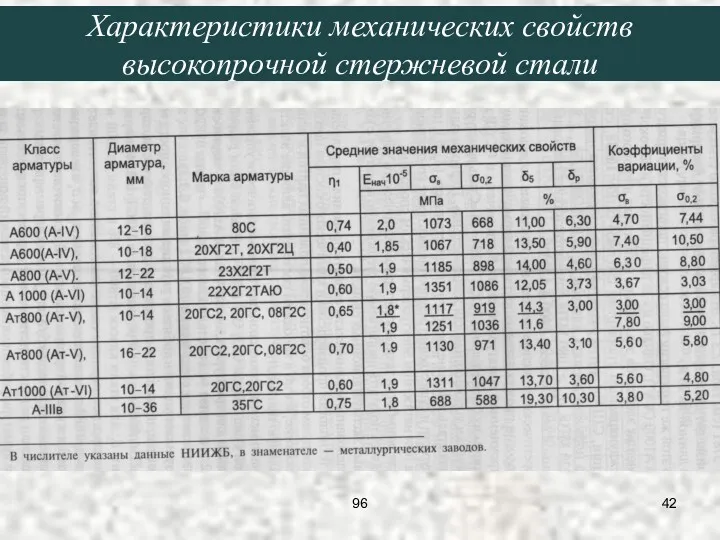 Характеристики механических свойств высокопрочной стержневой стали 96