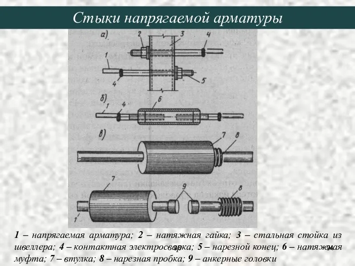 Стыки напрягаемой арматуры 1 – напрягаемая арматура; 2 – натяжная