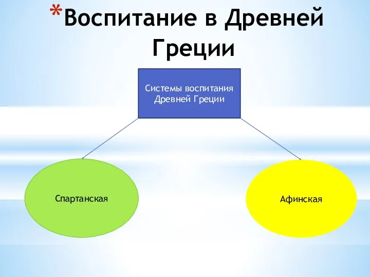 Воспитание в Древней Греции Системы воспитания Древней Греции Спартанская Афинская