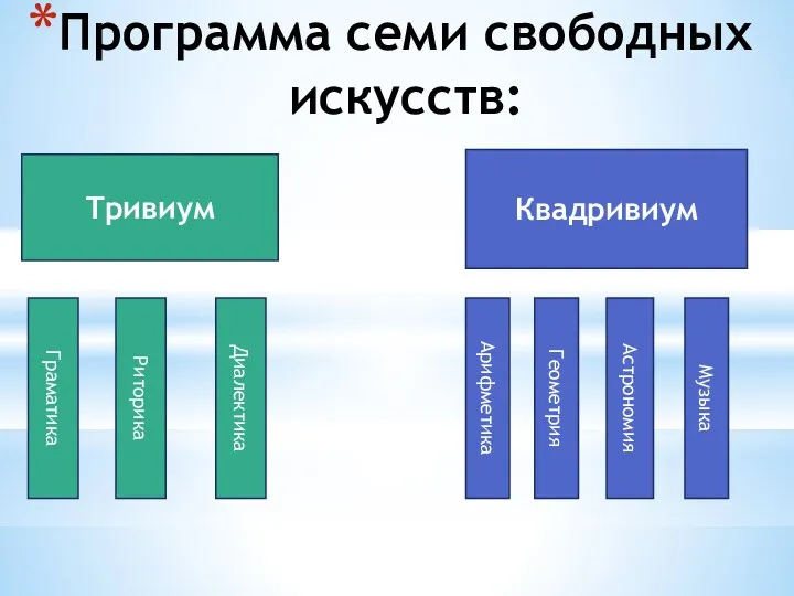 Программа семи свободных искусств: Тривиум Граматика Квадривиум Риторика Диалектика Арифметика Геометрия Астрономия Музыка