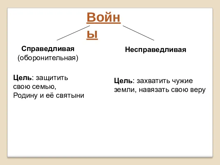 Войны Справедливая (оборонительная) Несправедливая Цель: защитить свою семью, Родину и