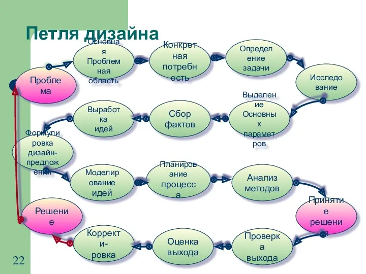 Петля дизайна Основная Проблемная область Конкретная потребность Сбор фактов Определение
