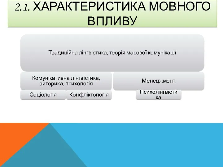 2.1. ХАРАКТЕРИСТИКА МОВНОГО ВПЛИВУ Традиційна лінгвістика, теорія масової комунікації Комунікативна