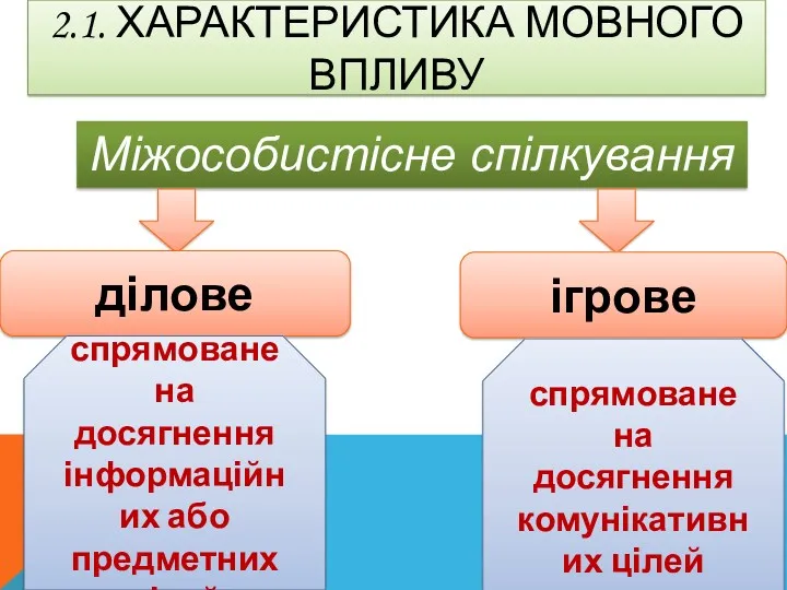 2.1. ХАРАКТЕРИСТИКА МОВНОГО ВПЛИВУ Міжособистісне спілкування ділове ігрове спрямоване на