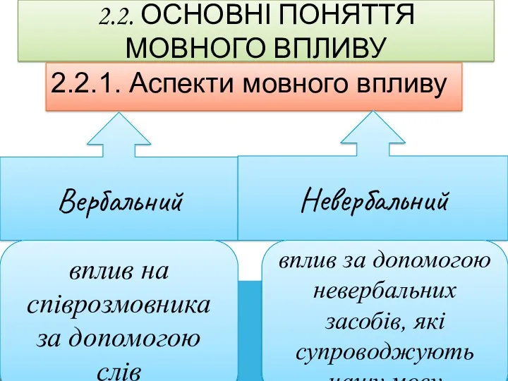 2.2. ОСНОВНІ ПОНЯТТЯ МОВНОГО ВПЛИВУ 2.2.1. Аспекти мовного впливу Вербальний