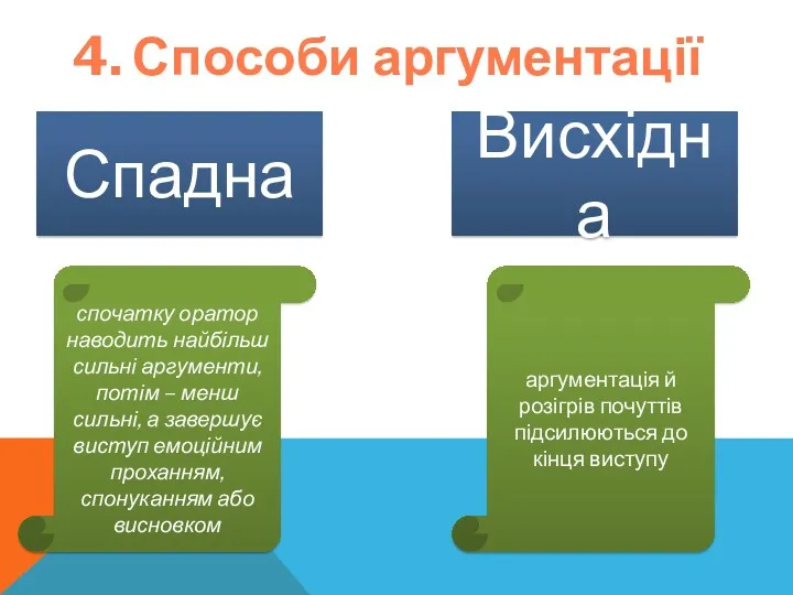 4. Способи аргументації Спадна Висхідна спочатку оратор наводить найбільш сильні