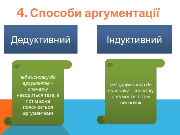 4. Способи аргументації Дедуктивний Індуктивний від висновку до аргументів –