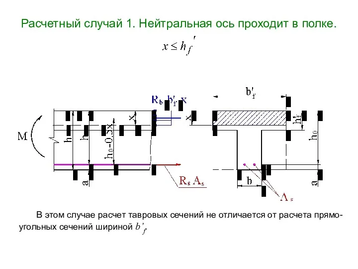 Расчетный случай 1. Нейтральная ось проходит в полке. В этом