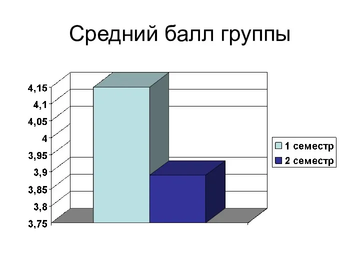 Средний балл группы