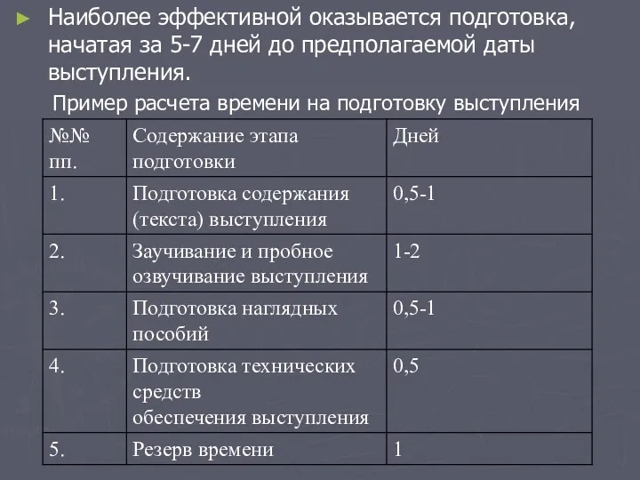 Наиболее эффективной оказывается подготовка, начатая за 5-7 дней до предполагаемой