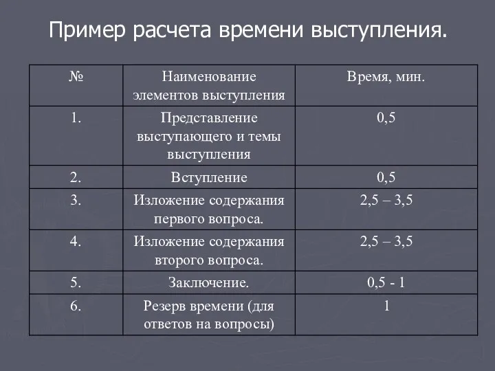 Пример расчета времени выступления.