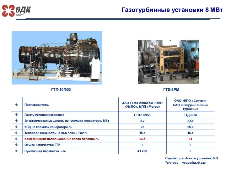 Газотурбинные установки 8 МВт ГТП-10/953 ГТД-8РМ Параметры даны в условиях ISO Топливо – природный газ