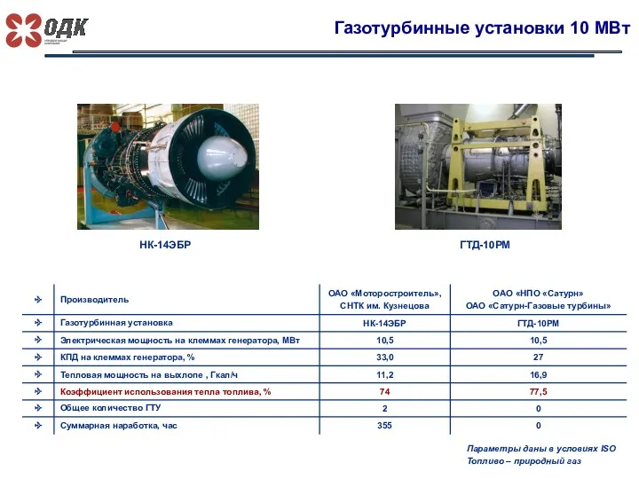 Газотурбинные установки 10 МВт НК-14ЭБР ГТД-10РМ Параметры даны в условиях ISO Топливо – природный газ