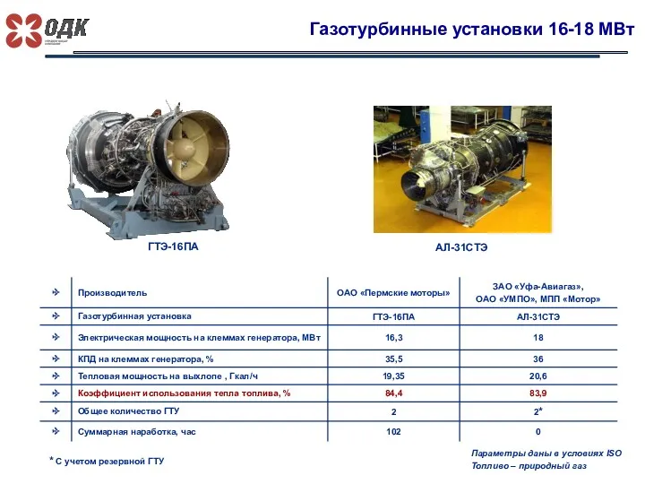 Газотурбинные установки 16-18 МВт ГТЭ-16ПА Параметры даны в условиях ISO