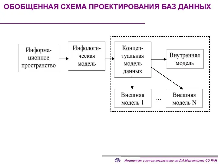 ОБОБЩЕННАЯ СХЕМА ПРОЕКТИРОВАНИЯ БАЗ ДАННЫХ