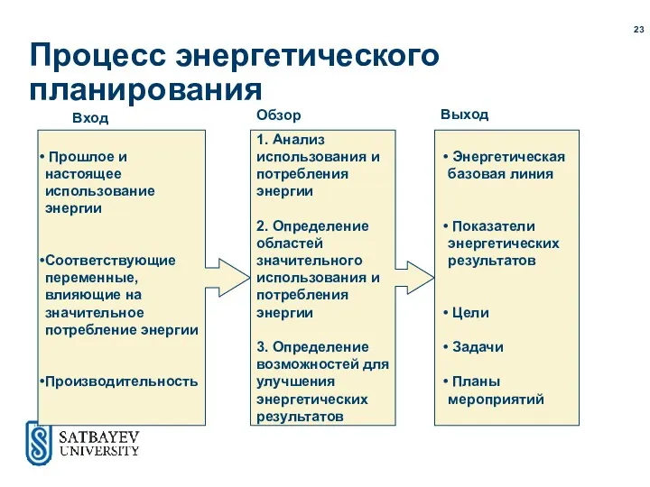 Процесс энергетического планирования Прошлое и настоящее использование энергии Соответствующие переменные,