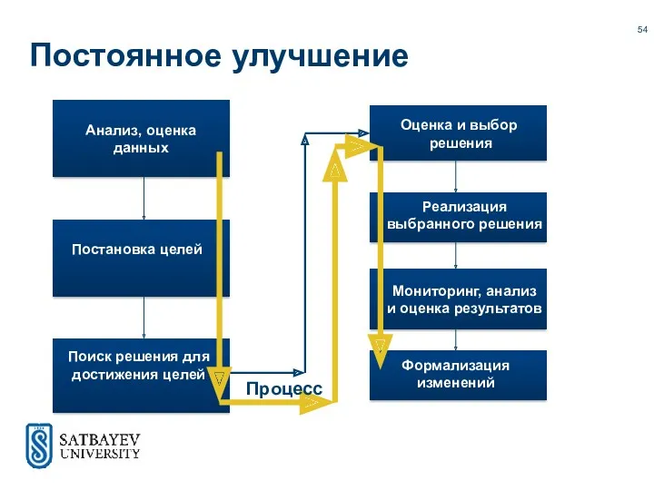 Постоянное улучшение Анализ, оценка данных Постановка целей Поиск решения для