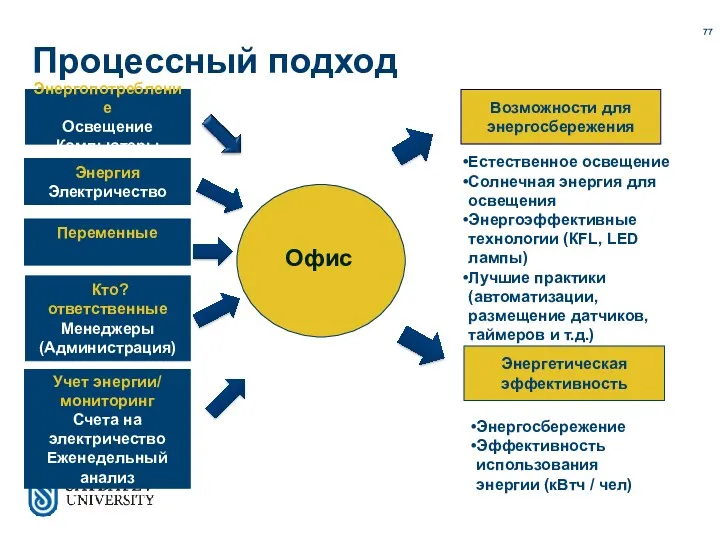 Процессный подход Энергопотребление Освещение Компьютеры Возможности для энергосбережения Энергетическая эффективность