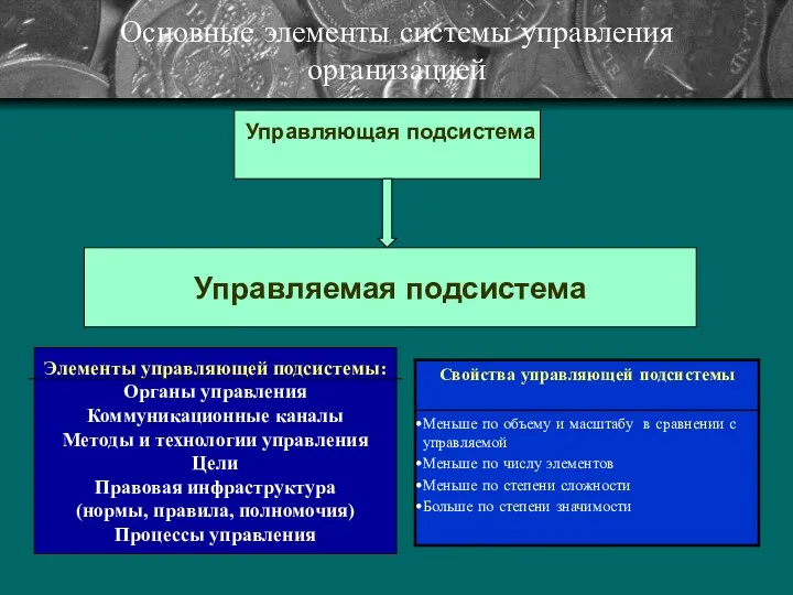 Основные элементы системы управления организацией Управляющая подсистема Управляемая подсистема Элементы