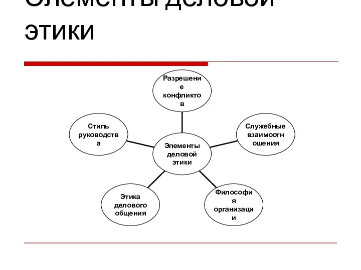 Элементы деловой этики