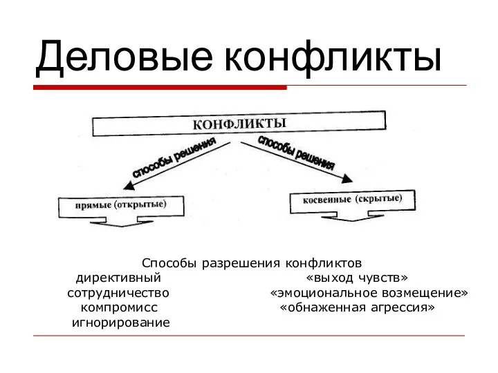 Деловые конфликты Способы разрешения конфликтов директивный «выход чувств» сотрудничество «эмоциональное возмещение» компромисс «обнаженная агрессия» игнорирование